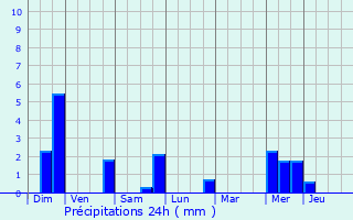 Graphique des précipitations prvues pour Audun-le-Tiche