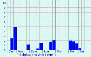 Graphique des précipitations prvues pour Mnschecker