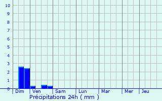 Graphique des précipitations prvues pour Hazebrouck