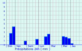 Graphique des précipitations prvues pour Moersdorf