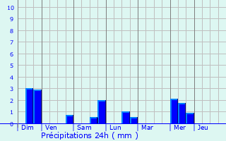 Graphique des précipitations prvues pour Erpeldange-sur-Sre