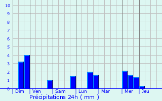 Graphique des précipitations prvues pour Bech