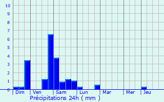 Graphique des précipitations prvues pour Ribrac