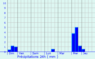 Graphique des précipitations prvues pour Saint-Vith