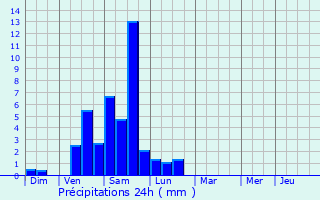 Graphique des précipitations prvues pour Bidart