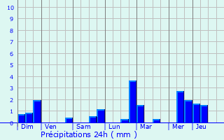 Graphique des précipitations prvues pour Gambsheim