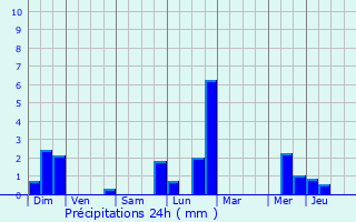 Graphique des précipitations prvues pour Molsheim