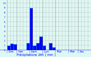Graphique des précipitations prvues pour Saint-Germain-du-Puch