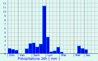 Graphique des précipitations prvues pour Longcochon