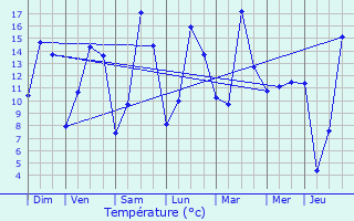 Graphique des tempratures prvues pour Waimes