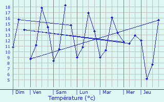 Graphique des tempratures prvues pour Roullingen