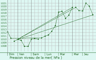 Graphe de la pression atmosphrique prvue pour Ganges