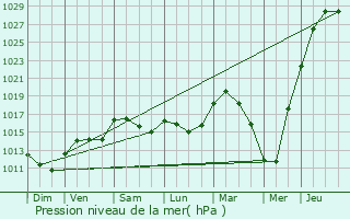 Graphe de la pression atmosphrique prvue pour Kortenaken