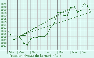 Graphe de la pression atmosphrique prvue pour Les Assions