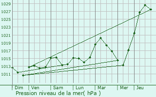 Graphe de la pression atmosphrique prvue pour Breidfeld