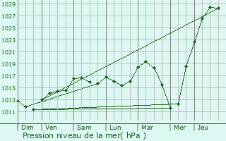 Graphe de la pression atmosphrique prvue pour Bruxelles