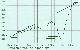 Graphe de la pression atmosphrique prvue pour Lebbeke