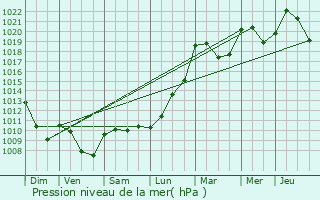 Graphe de la pression atmosphrique prvue pour Asperjoc
