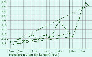 Graphe de la pression atmosphrique prvue pour Ermsdorf