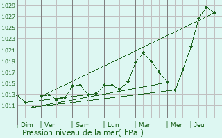 Graphe de la pression atmosphrique prvue pour Erpeldange-sur-Sre