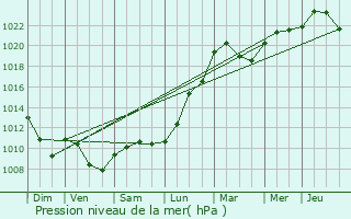 Graphe de la pression atmosphrique prvue pour Saint-Rambert-d