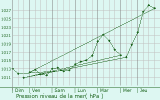 Graphe de la pression atmosphrique prvue pour Ranzires