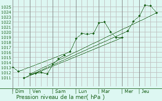 Graphe de la pression atmosphrique prvue pour Naintr