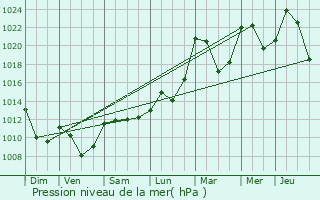 Graphe de la pression atmosphrique prvue pour Mende