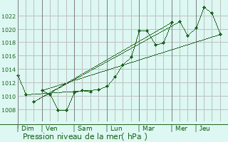 Graphe de la pression atmosphrique prvue pour Saint-Cirgues-en-Montagne