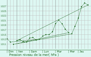 Graphe de la pression atmosphrique prvue pour Haumont-prs-Samogneux