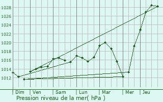 Graphe de la pression atmosphrique prvue pour Frameries