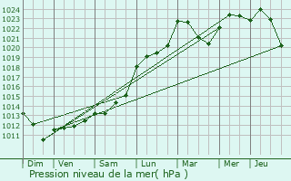 Graphe de la pression atmosphrique prvue pour Montayral