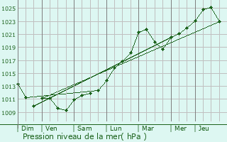 Graphe de la pression atmosphrique prvue pour Riorges