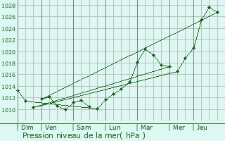 Graphe de la pression atmosphrique prvue pour Hoenheim