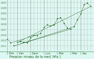 Graphe de la pression atmosphrique prvue pour Olivet