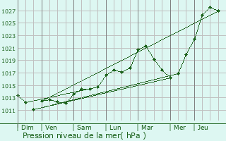 Graphe de la pression atmosphrique prvue pour Saint-Germain-Laval