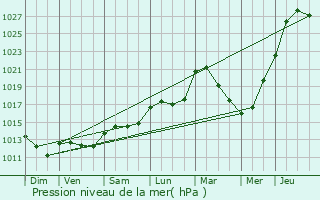 Graphe de la pression atmosphrique prvue pour Vanvill