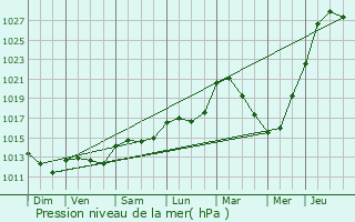 Graphe de la pression atmosphrique prvue pour Verdelot