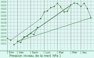 Graphe de la pression atmosphrique prvue pour Saint-Paul-ls-Dax