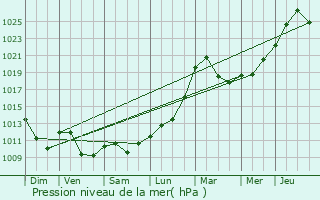 Graphe de la pression atmosphrique prvue pour Offemont