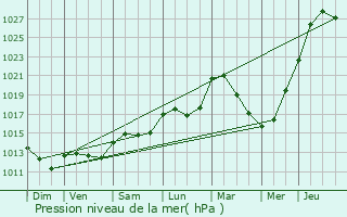 Graphe de la pression atmosphrique prvue pour Argentires