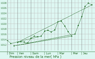 Graphe de la pression atmosphrique prvue pour Villiers-sur-Morin