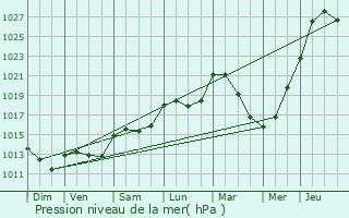 Graphe de la pression atmosphrique prvue pour Dourdan