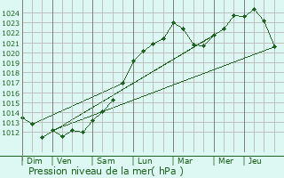 Graphe de la pression atmosphrique prvue pour Berson