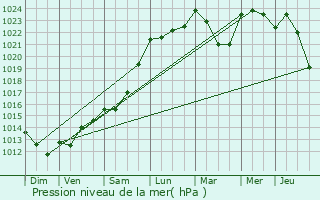 Graphe de la pression atmosphrique prvue pour Mourenx