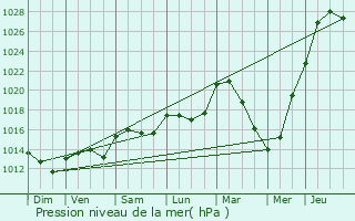 Graphe de la pression atmosphrique prvue pour Bthisy-Saint-Pierre