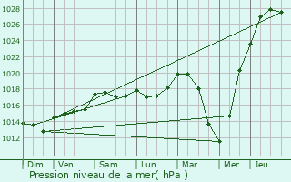 Graphe de la pression atmosphrique prvue pour Abbeville