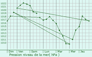 Graphe de la pression atmosphrique prvue pour Saint-Nazaire