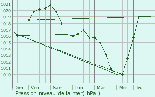 Graphe de la pression atmosphrique prvue pour vreux