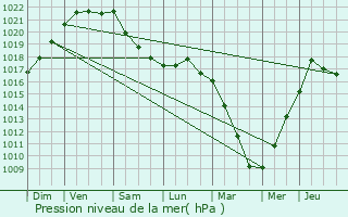 Graphe de la pression atmosphrique prvue pour Saint-Herblain